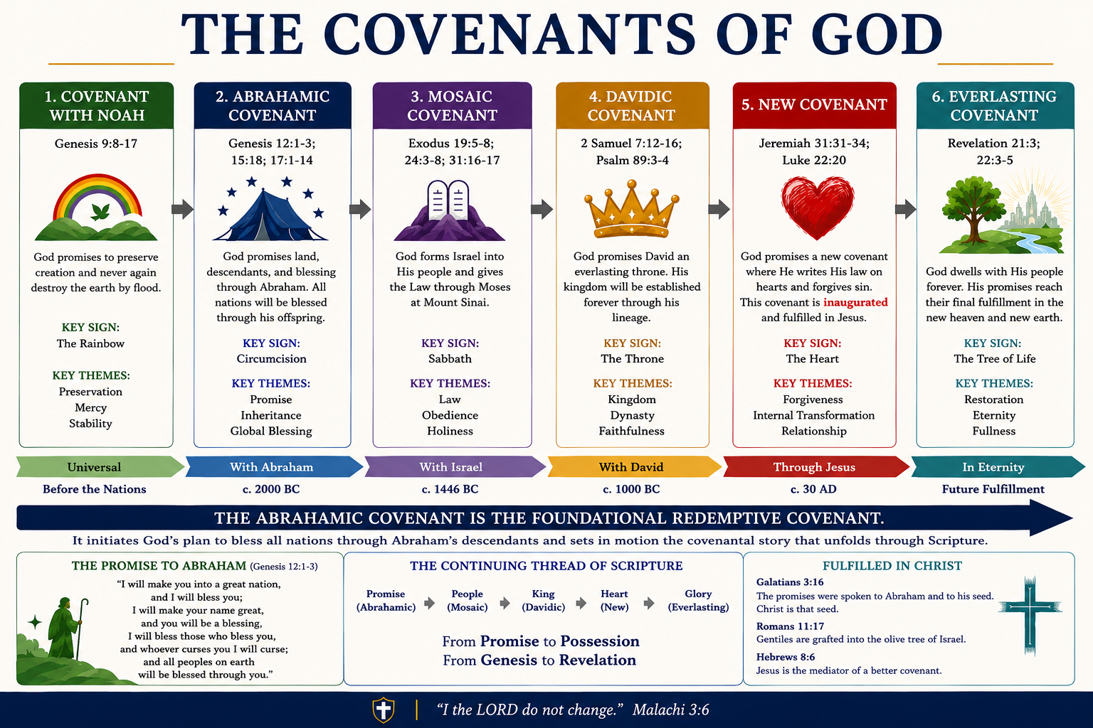 The Covenants of God: A Visual Overview of the Biblical Covenant Story ...