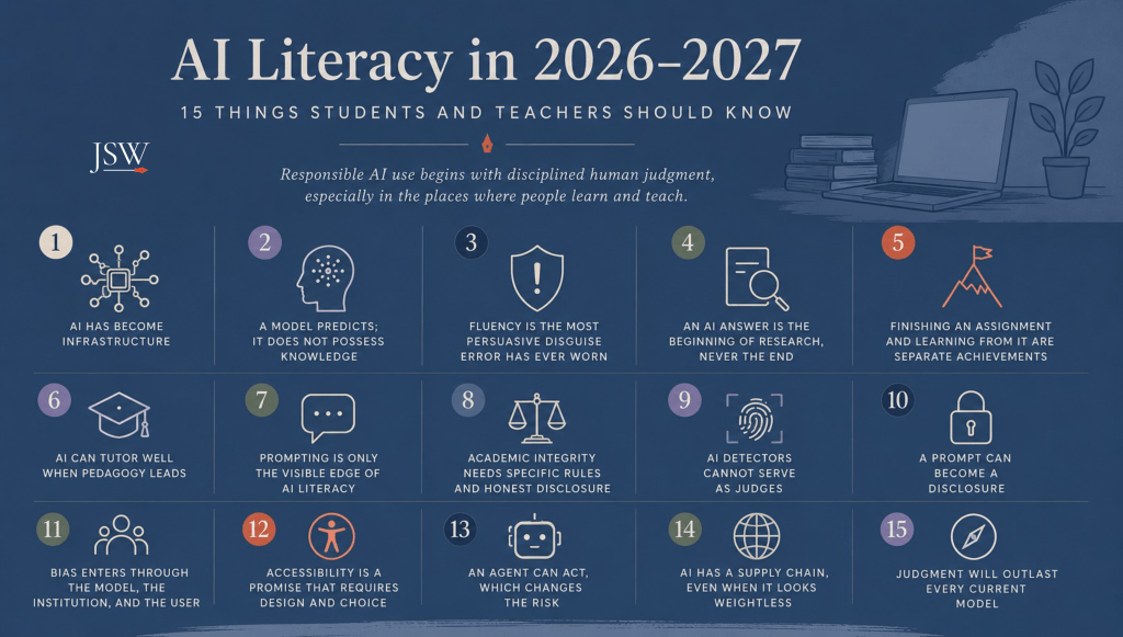 Infographic summarizing 15 essential AI literacy concepts for students and teachers during the 2026–2027 school year, including responsible AI use, academic integrity, AI detection, accessibility, and human judgment.